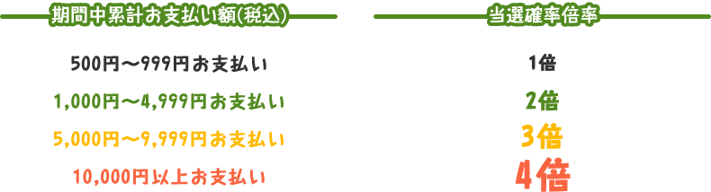 Ԓ݌vxz(ō)500~`999~xȂ瓖Im{1{ 1,000~`4,999~xȂ2{ 5,000~`9,999~xȂ3{ 10,000~ȏエxȂ4{